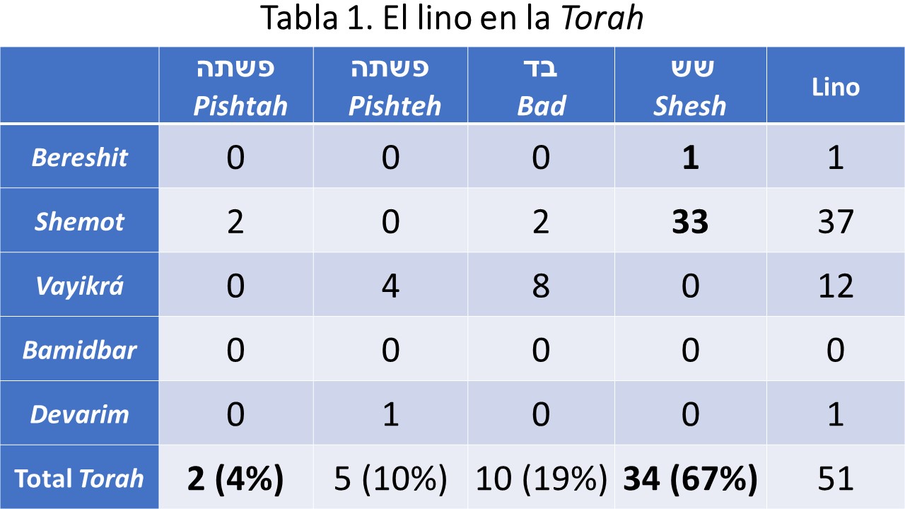 Tabla 1