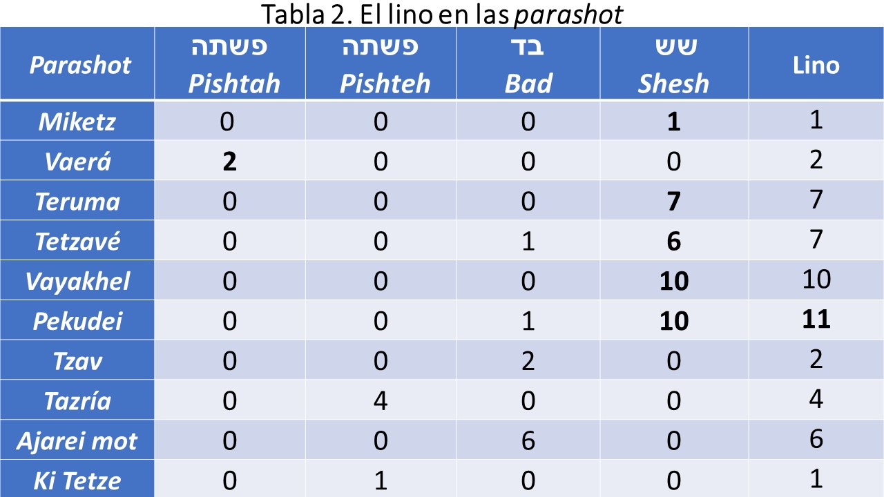 Tabla 2